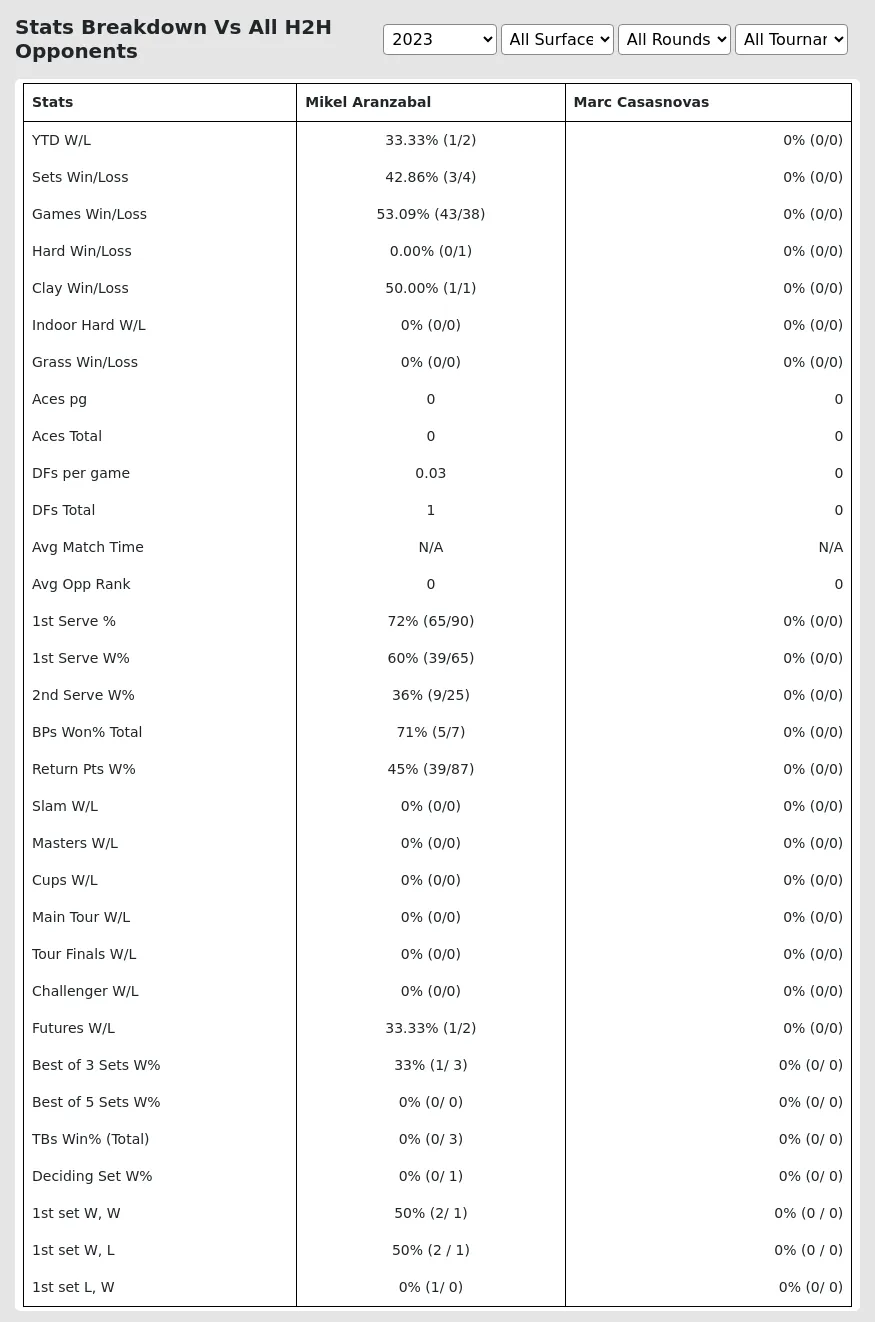 Mikel Aranzabal Marc Casasnovas Prediction Stats 