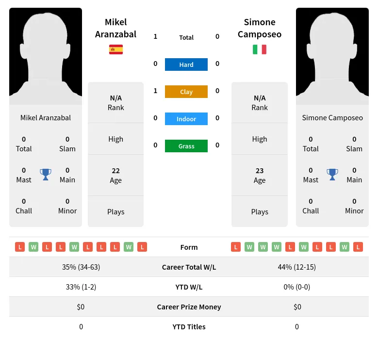 Aranzabal Camposeo H2h Summary Stats 19th April 2024