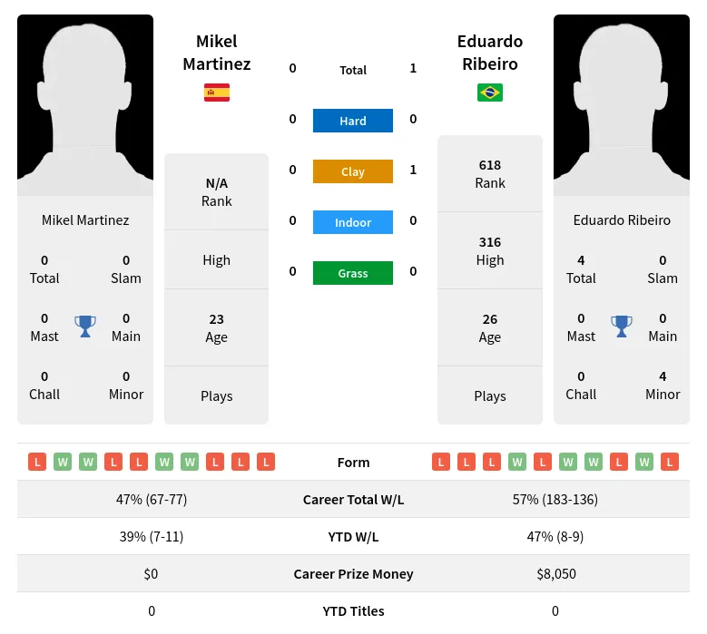 Ribeiro Martinez H2h Summary Stats 18th April 2024