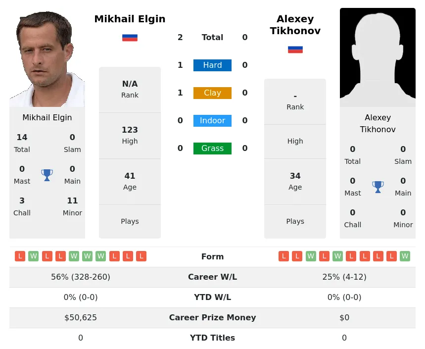 Elgin Tikhonov H2h Summary Stats 2nd July 2024