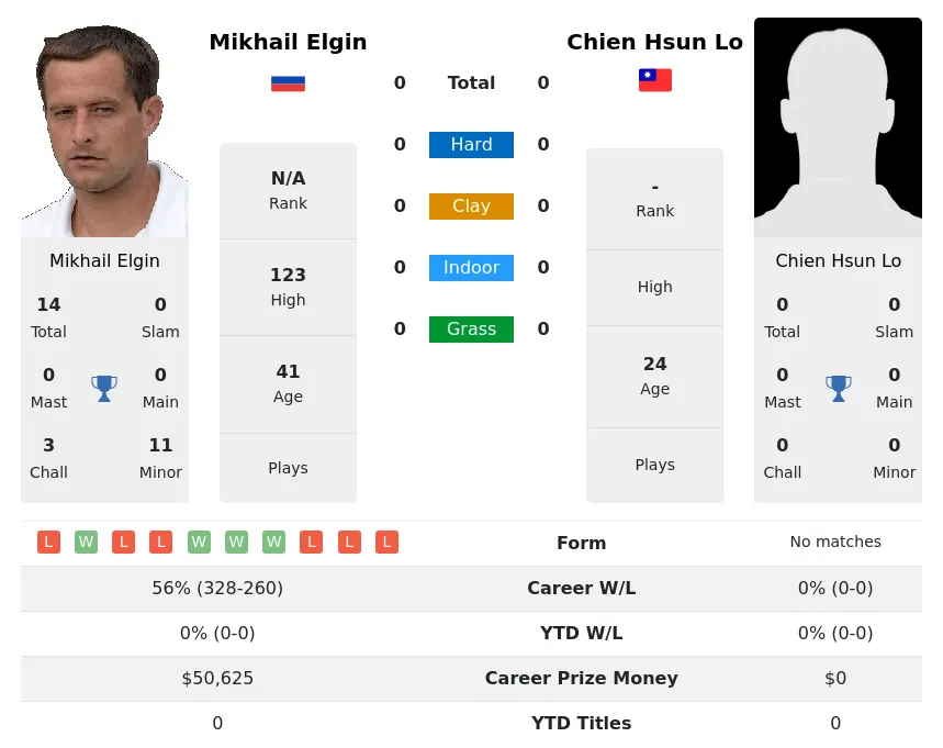 Elgin Lo H2h Summary Stats 29th March 2024