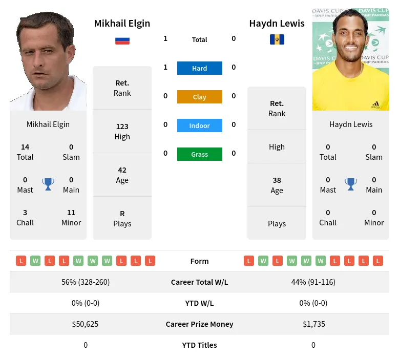 Elgin Lewis H2h Summary Stats 16th April 2024