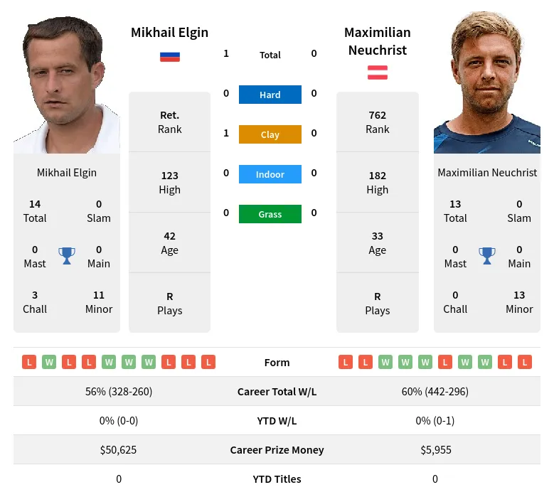 Elgin Neuchrist H2h Summary Stats 23rd April 2024