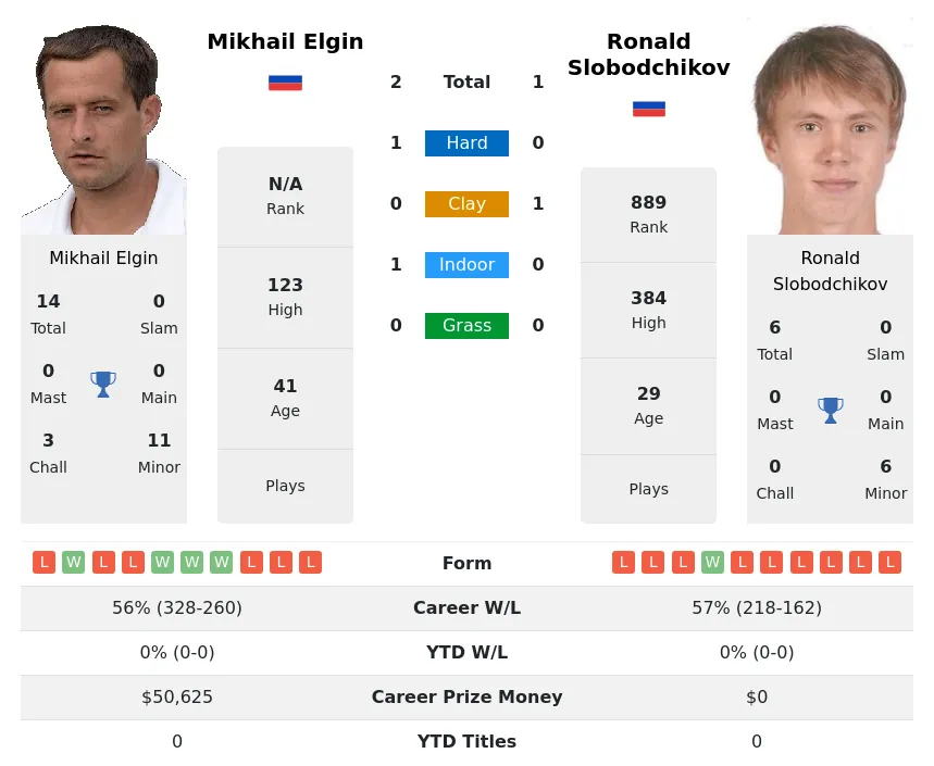 Elgin Slobodchikov H2h Summary Stats 20th April 2024