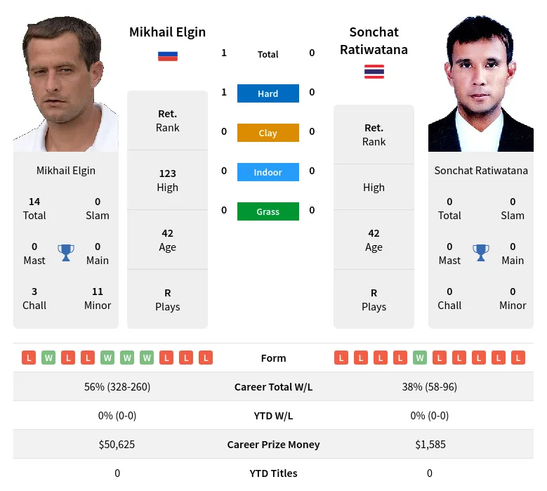 Elgin Ratiwatana H2h Summary Stats 23rd April 2024