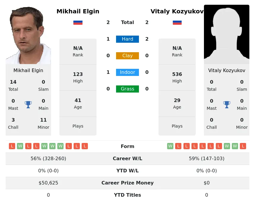 Elgin Kozyukov H2h Summary Stats 19th April 2024