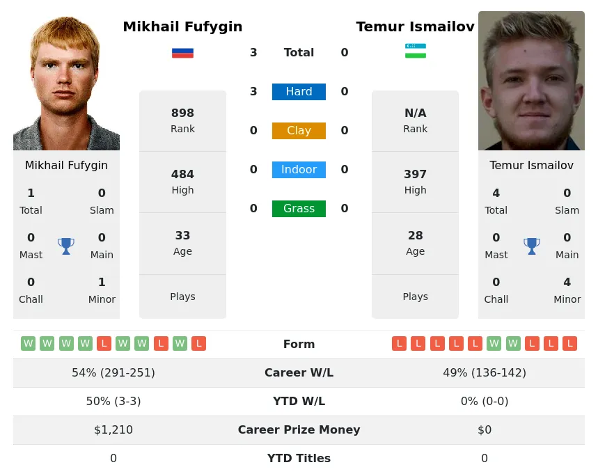 Fufygin Ismailov H2h Summary Stats 19th April 2024