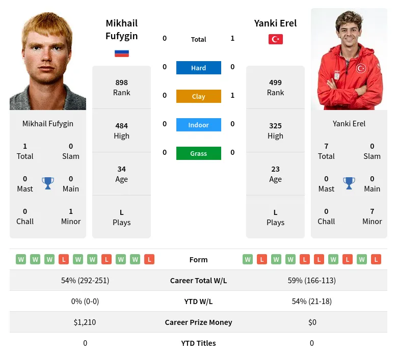 Fufygin Erel H2h Summary Stats 19th April 2024