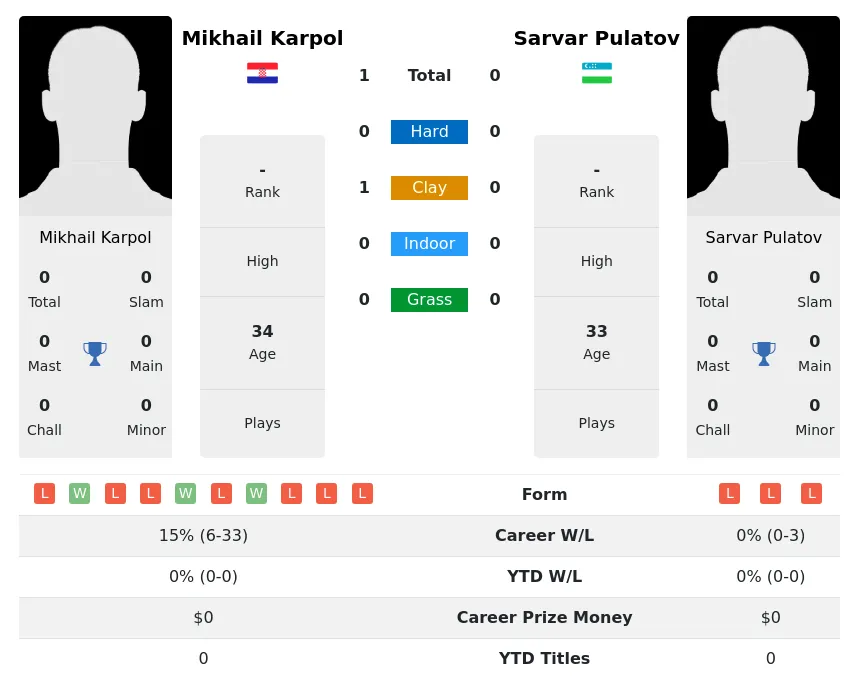 Karpol Pulatov H2h Summary Stats 19th April 2024