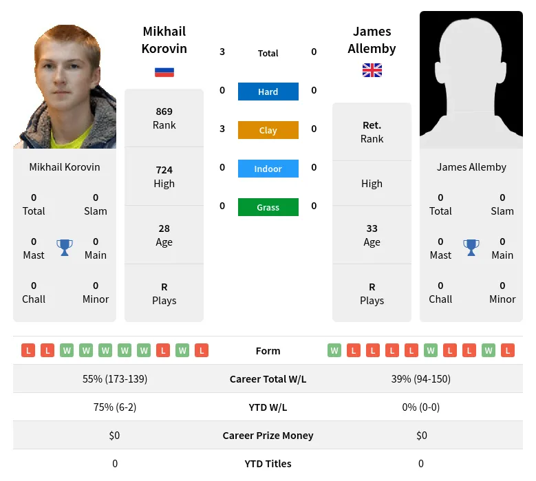 Korovin Allemby H2h Summary Stats 16th April 2024