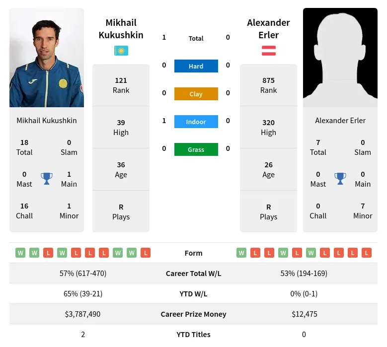 Kukushkin Erler H2h Summary Stats 19th April 2024