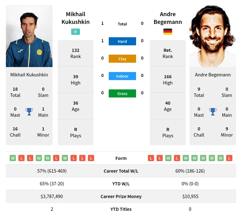 Kukushkin Begemann H2h Summary Stats 16th June 2024