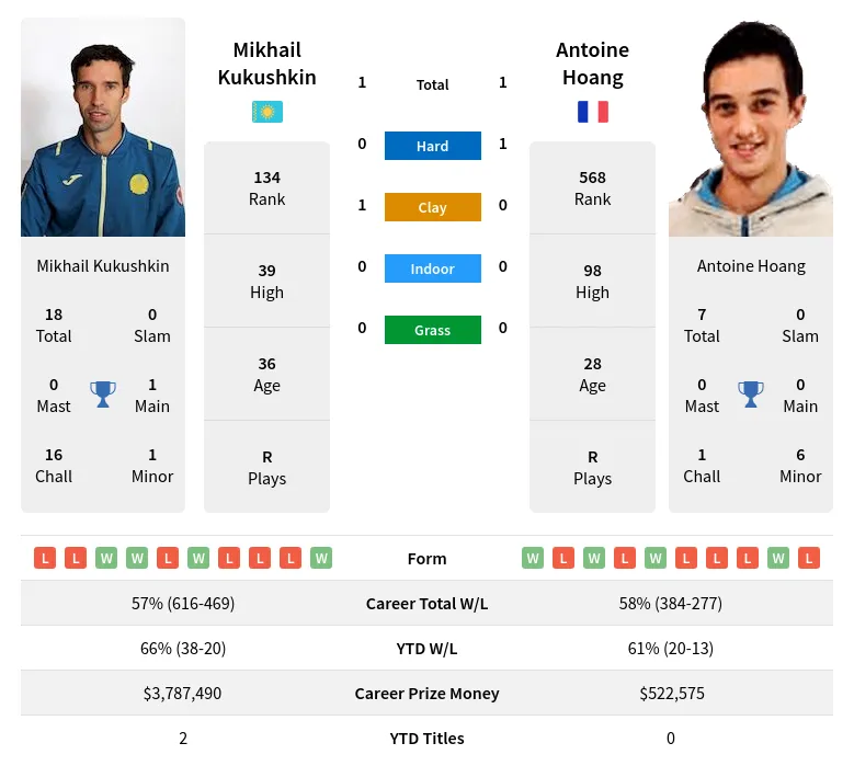 Kukushkin Hoang H2h Summary Stats 20th April 2024