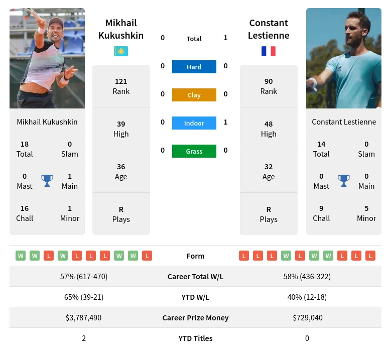 Kukushkin Lestienne H2h Summary Stats 24th April 2024