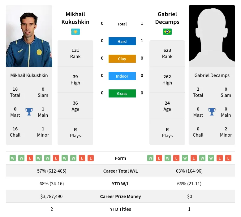 Kukushkin Decamps H2h Summary Stats 28th March 2024