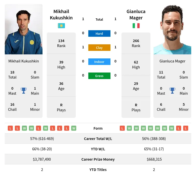 Kukushkin Mager H2h Summary Stats 19th April 2024