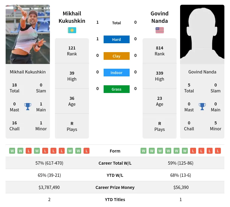 Kukushkin Nanda H2h Summary Stats 19th April 2024