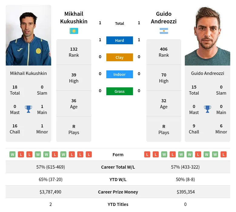 Kukushkin Andreozzi H2h Summary Stats 20th April 2024