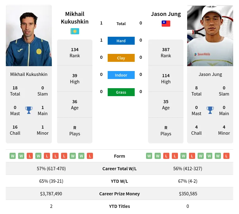 Jung Kukushkin H2h Summary Stats 19th April 2024