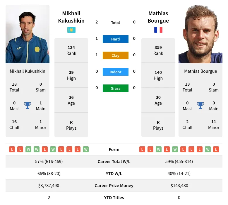 Kukushkin Bourgue H2h Summary Stats 18th May 2024