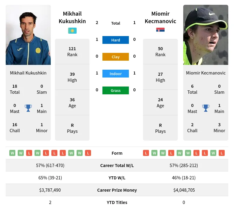 Kukushkin Kecmanovic H2h Summary Stats 16th April 2024