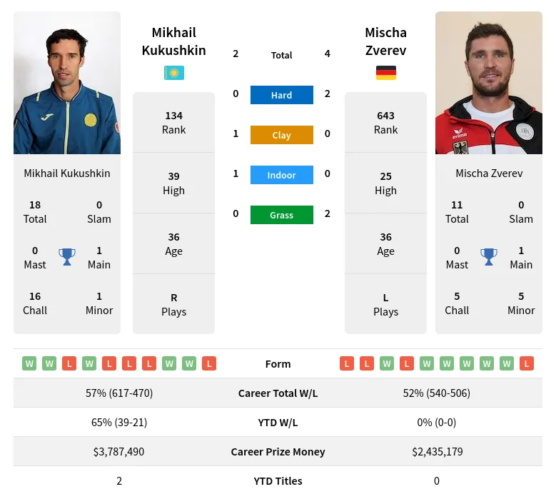 Zverev Kukushkin H2h Summary Stats 24th April 2024