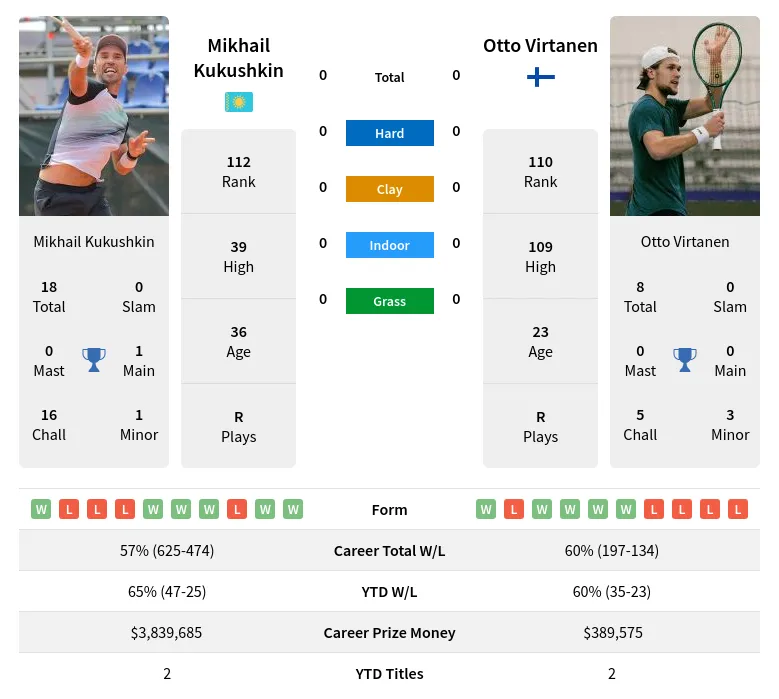 Mikhail Kukushkin vs Otto Virtanen Prediction Head to Head Odds