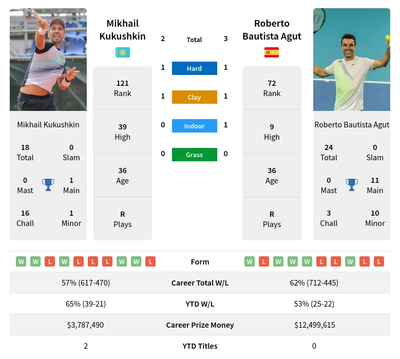 Agut Kukushkin H2h Summary Stats 23rd April 2024