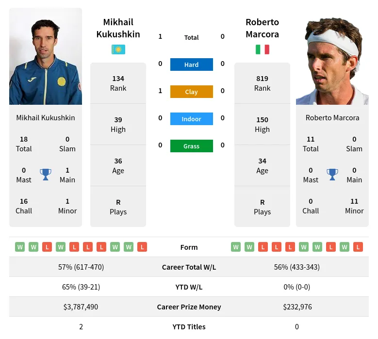 Kukushkin Marcora H2h Summary Stats 19th April 2024