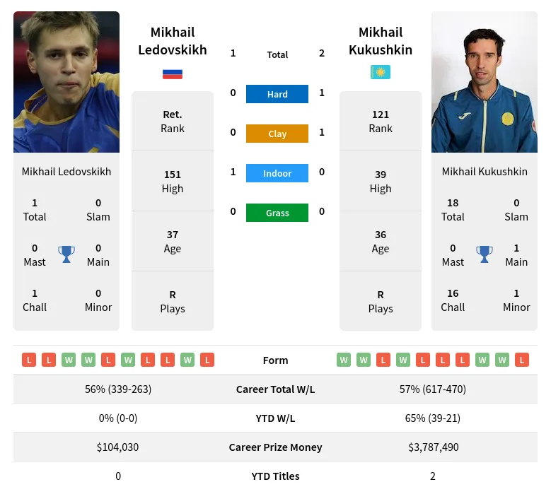 Ledovskikh Kukushkin H2h Summary Stats 23rd April 2024