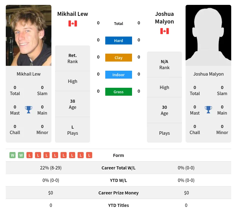 Lew Malyon H2h Summary Stats 28th March 2024