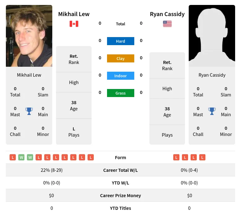 Lew Cassidy H2h Summary Stats 20th April 2024