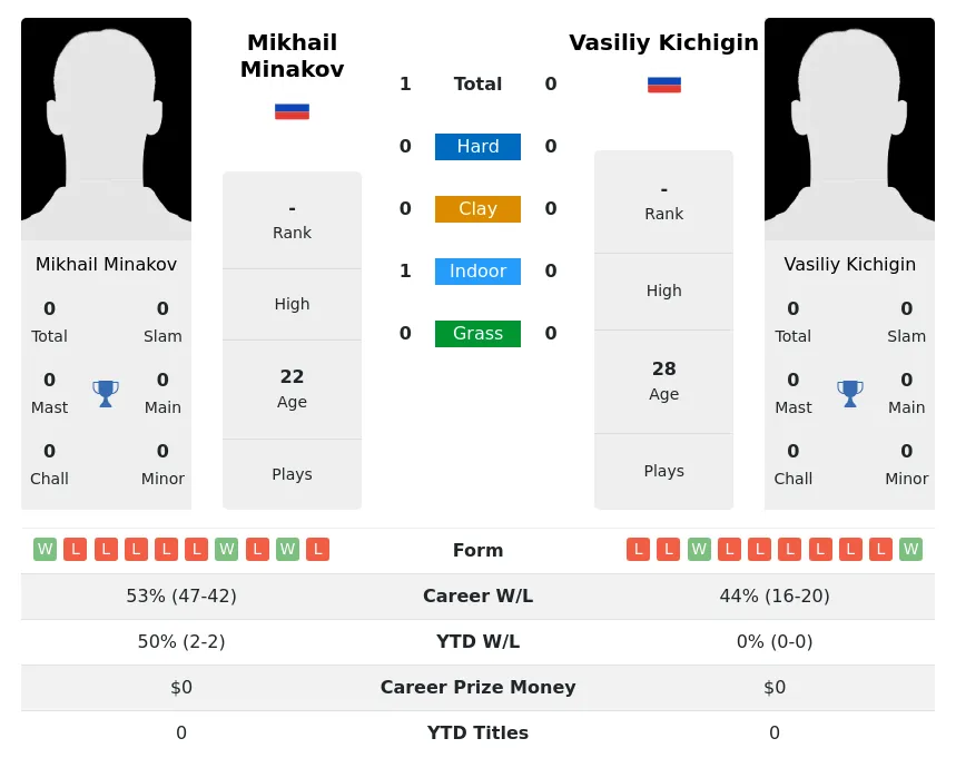Minakov Kichigin H2h Summary Stats 24th April 2024