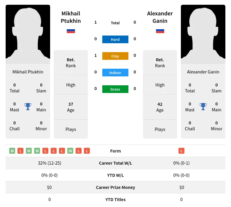 Ganin Ptukhin H2h Summary Stats 23rd April 2024