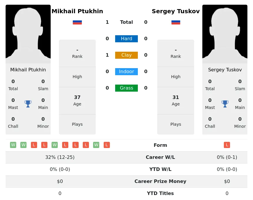 Ptukhin Tuskov H2h Summary Stats 23rd June 2024