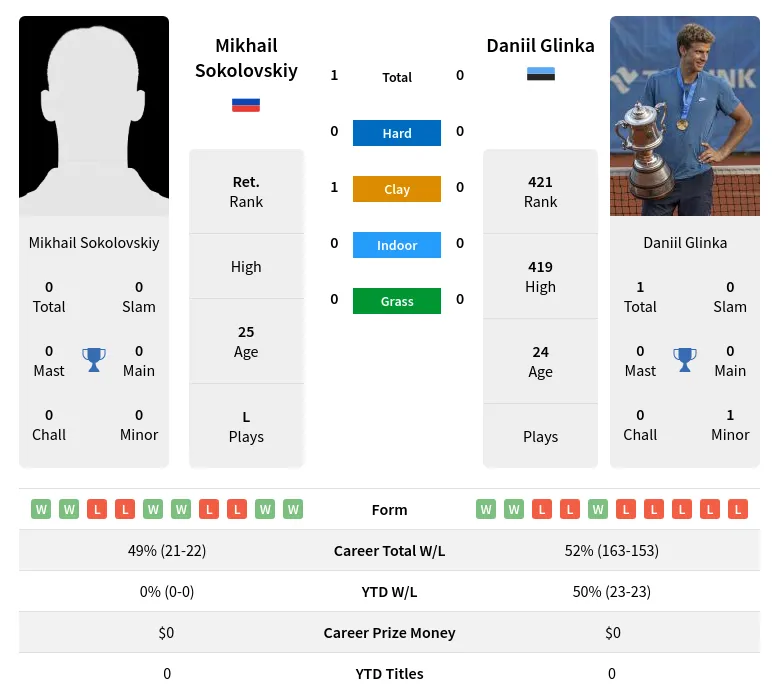 Sokolovskiy Glinka H2h Summary Stats 24th April 2024