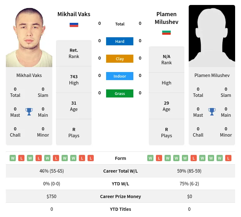 Vaks Milushev H2h Summary Stats 18th April 2024