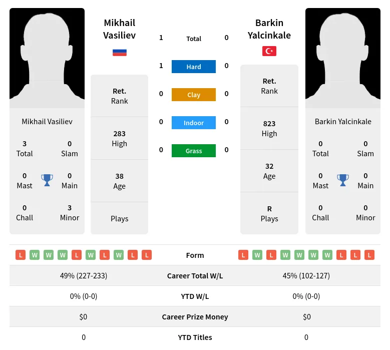 Vasiliev Yalcinkale H2h Summary Stats 19th April 2024