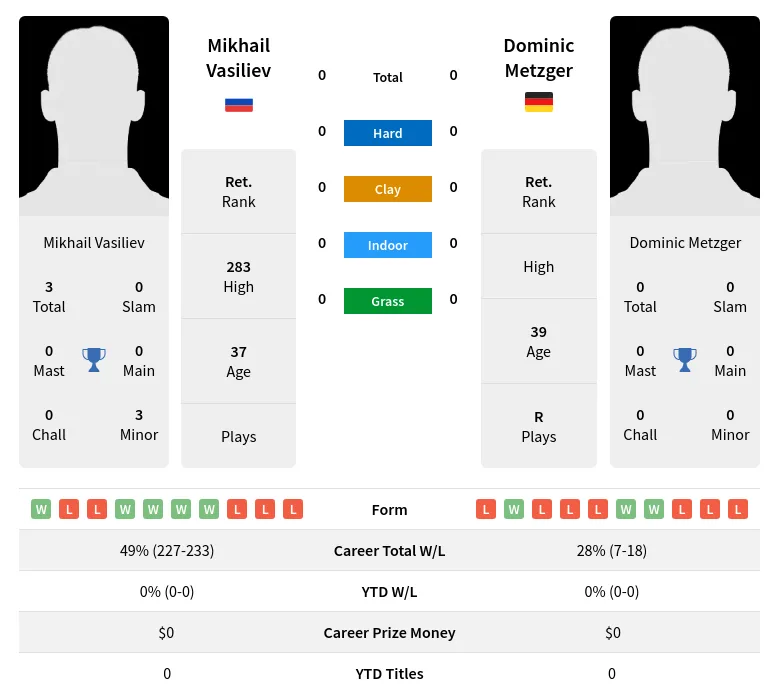 Vasiliev Metzger H2h Summary Stats 29th March 2024