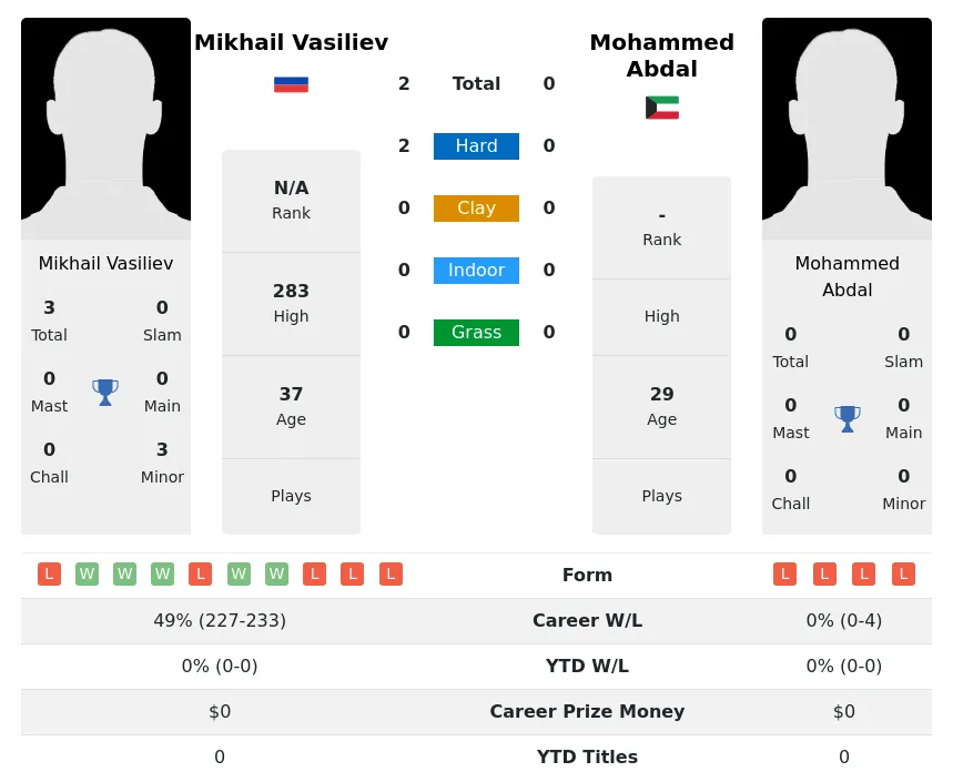 Vasiliev Abdal H2h Summary Stats 30th June 2024