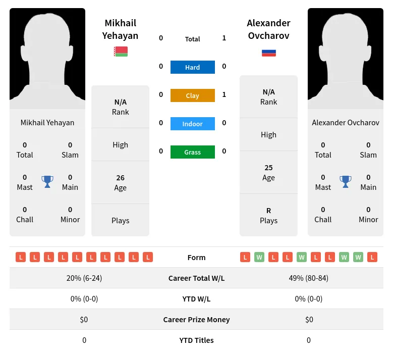 Ovcharov Yehayan H2h Summary Stats 3rd July 2024