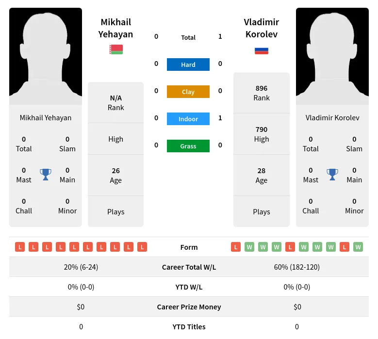 Korolev Yehayan H2h Summary Stats 28th March 2024