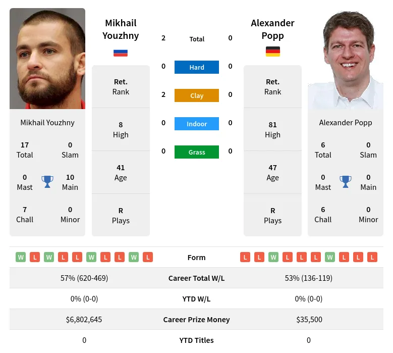 Youzhny Popp H2h Summary Stats 23rd April 2024