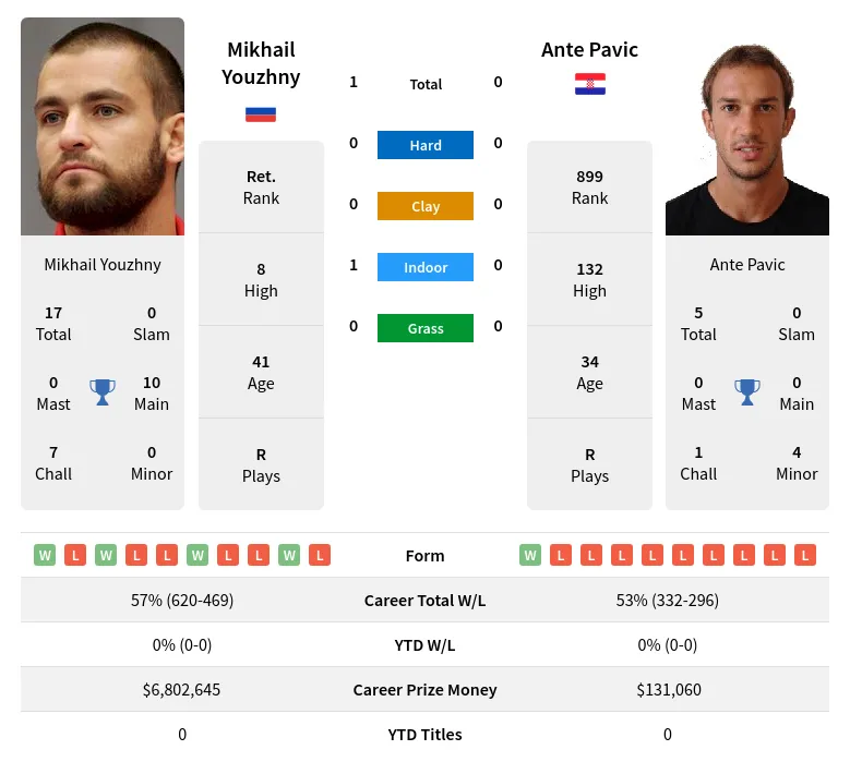 Youzhny Pavic H2h Summary Stats 19th April 2024