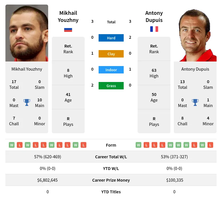 Dupuis Youzhny H2h Summary Stats 24th April 2024