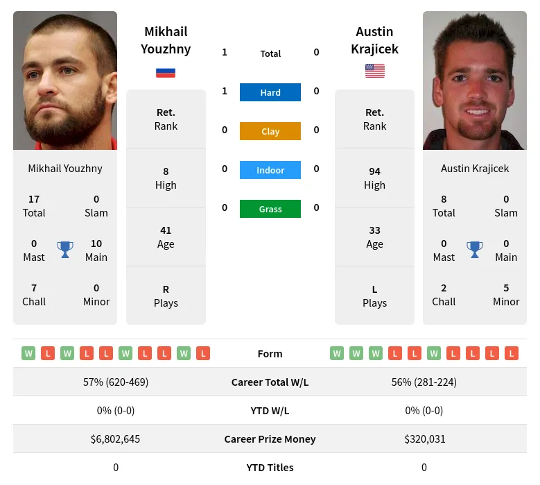 Youzhny Krajicek H2h Summary Stats 24th April 2024