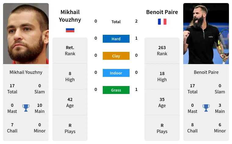 Mikhail Youzhny vs Benoit Paire Prediction Head to Head Odds