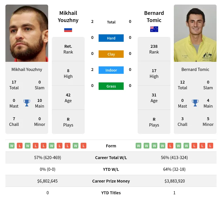 Youzhny Tomic H2h Summary Stats 20th April 2024