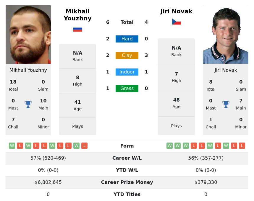 Novak Youzhny H2h Summary Stats 3rd December 2023