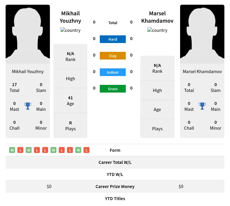 Youzhny Khamdamov H2h Summary Stats 23rd April 2024